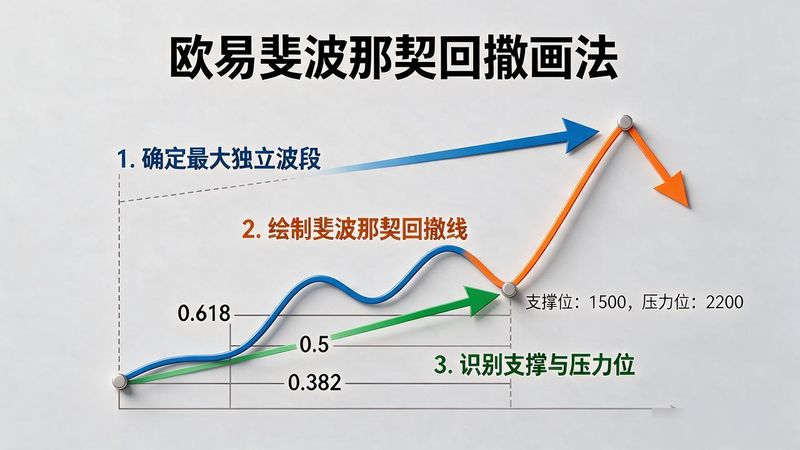 斐波那契正确画法_斐波那契扩展线的画法_欧易斐波那契回撤画法