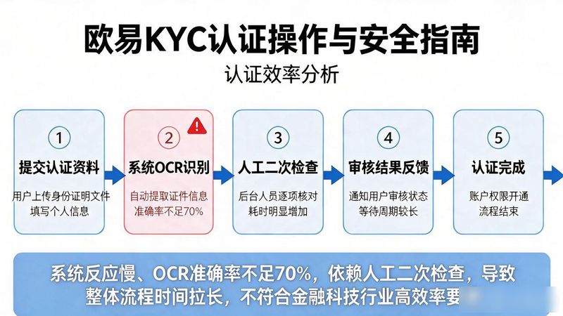 认证空间怎么弄_欧易KYC认证怎么弄_企业微博认证怎么弄