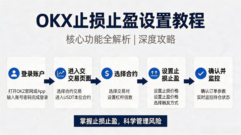 止损止盈设置步骤图解_OKX止损止盈怎么设置_止损止盈设置多少最好