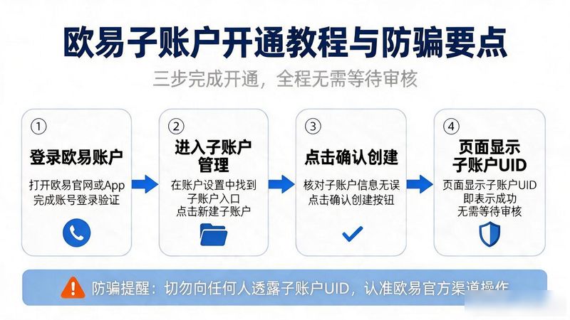网银怎么开通理财账户_欧易子账户怎么开通_平安股票账户开通创业板