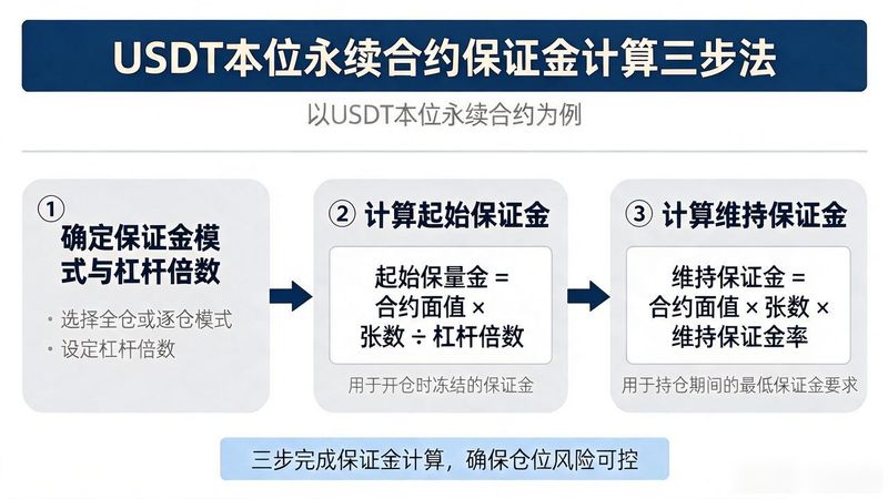 交易所保证金最简单三个步骤_欧易保证金怎么算_欧易转账成功率有影响吗